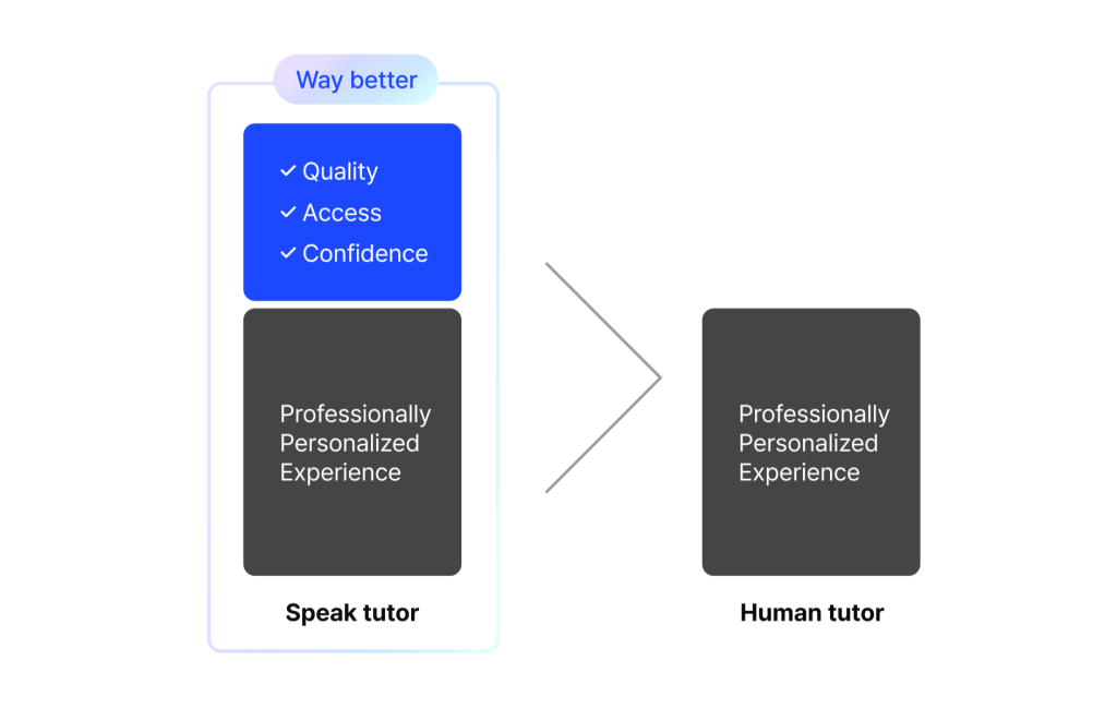 원어민 과외 선생님의 전문성은 그대로 가져오고, 단점은 완전히 극복했어요.